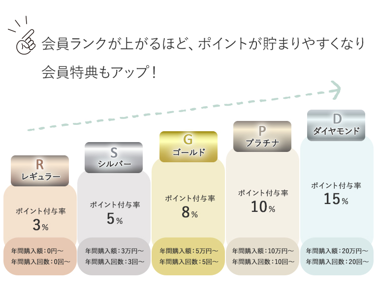 各会員ランクの紹介と条件