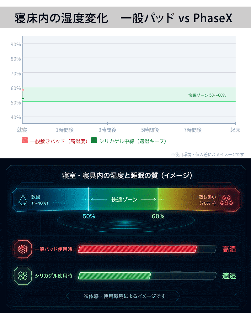 寝床内の湿度変化