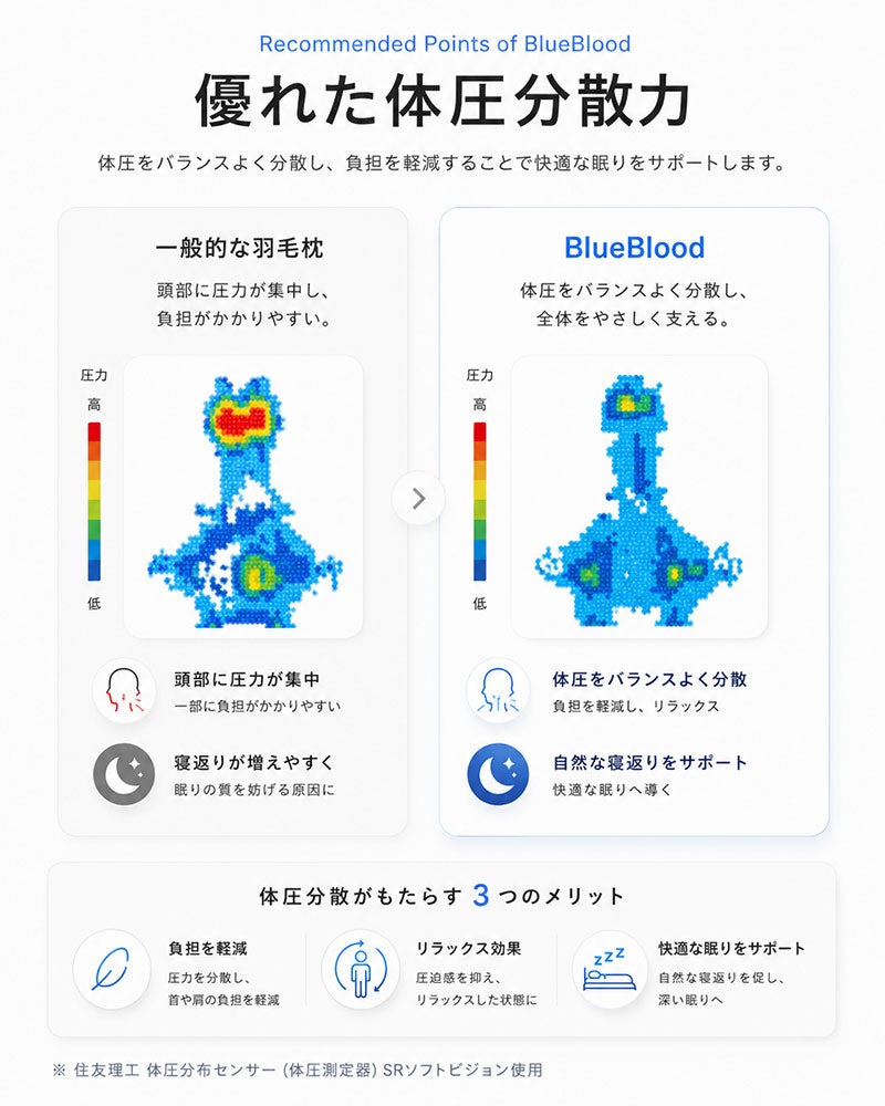 優れた体圧分散力