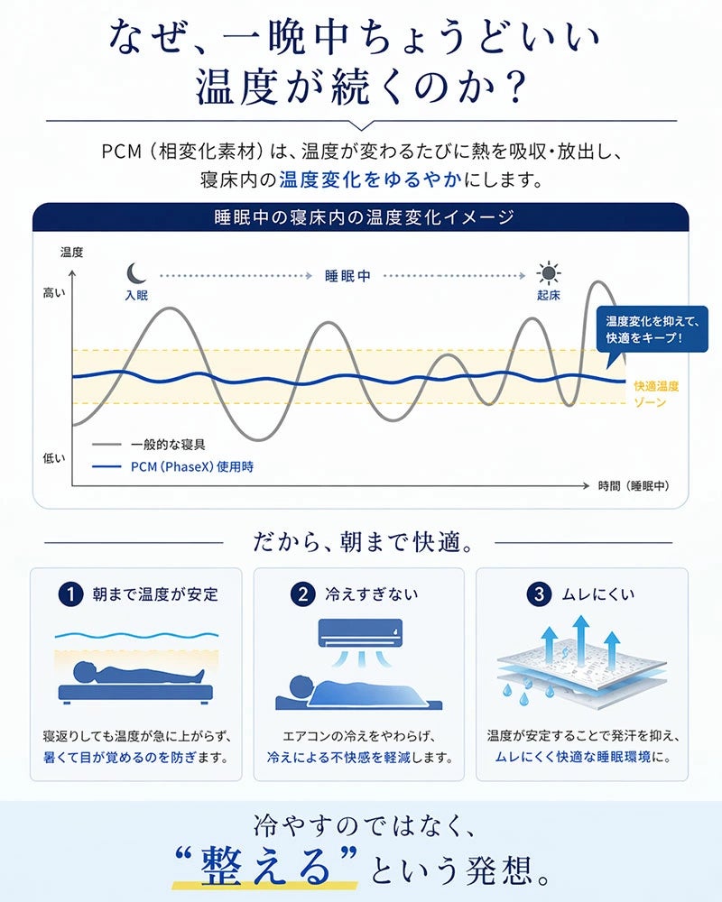 寝床内の温度を調整