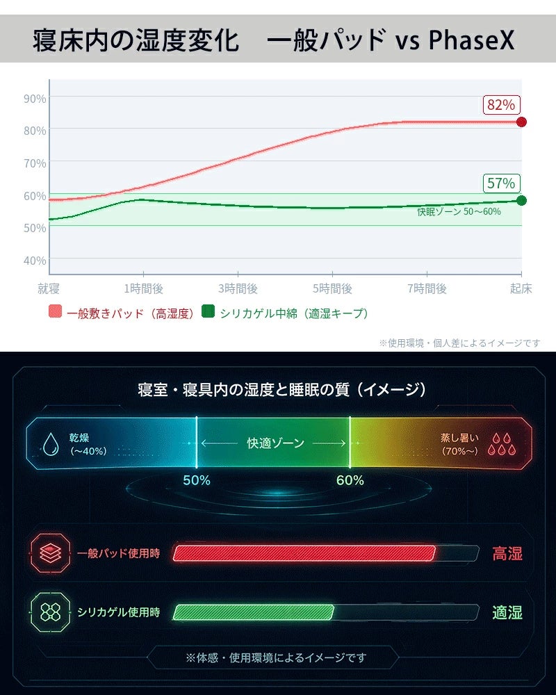 寝床内の湿度変化